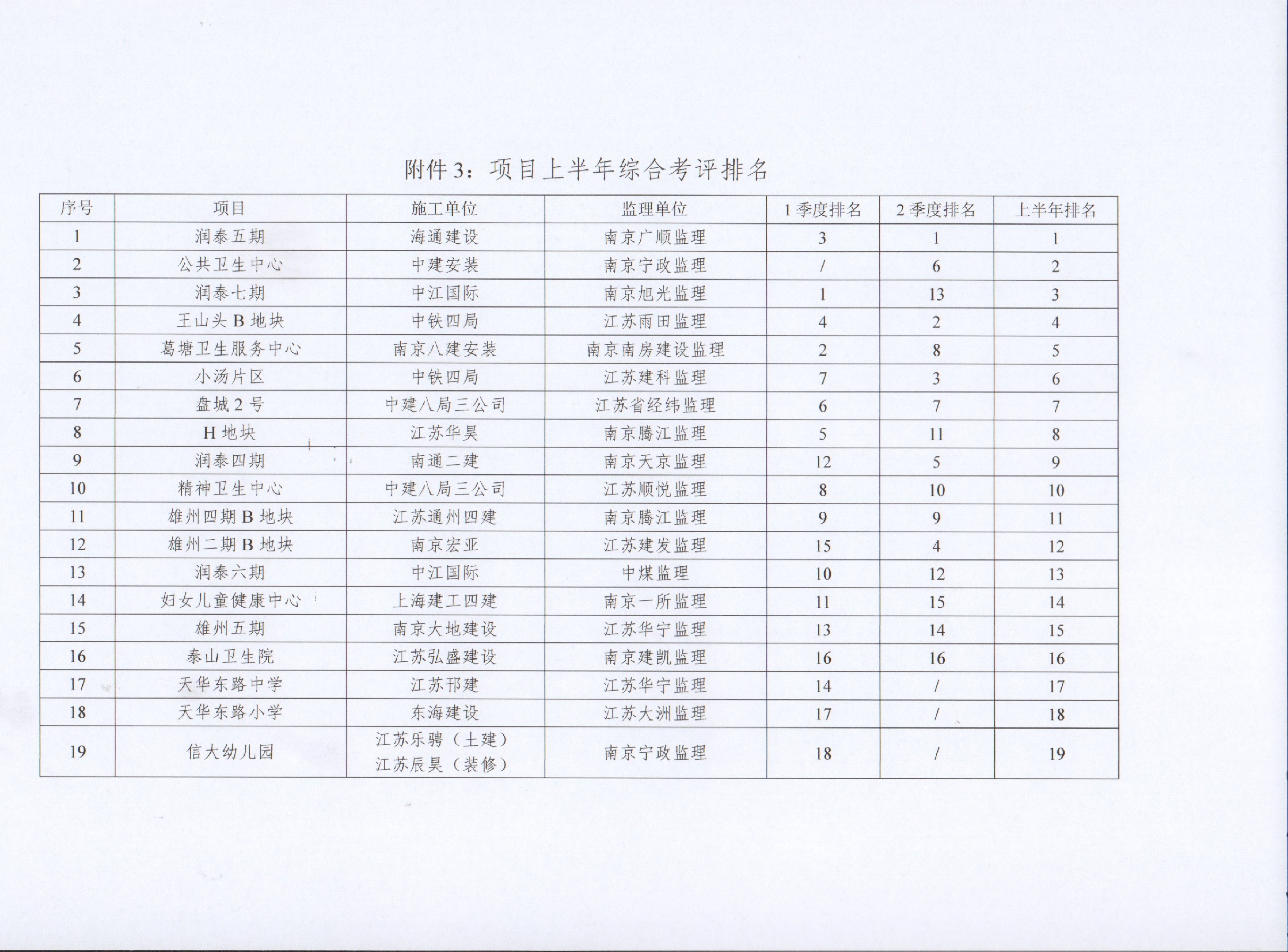 关于博天堂集团集团2022年上半年建设项目综合考评排名的转达